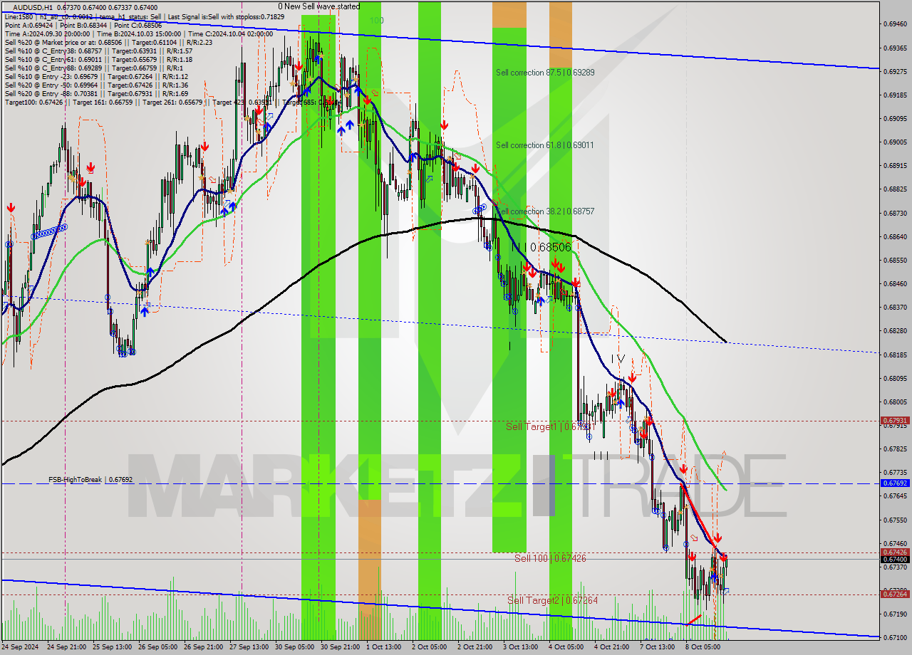 AUDUSD MultiTimeframe analysis at date 2024.10.08 19:16