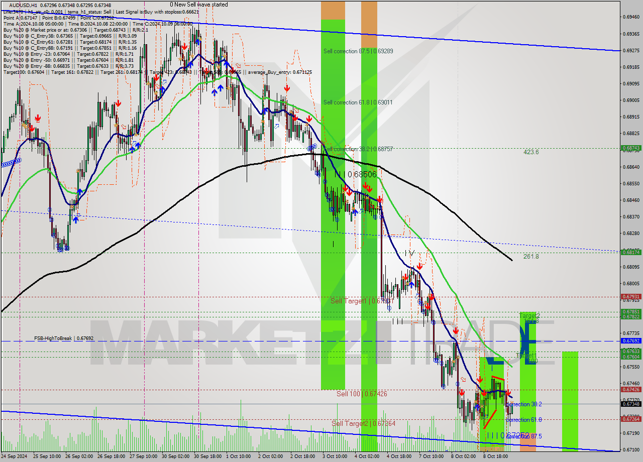 AUDUSD MultiTimeframe analysis at date 2024.10.09 08:00