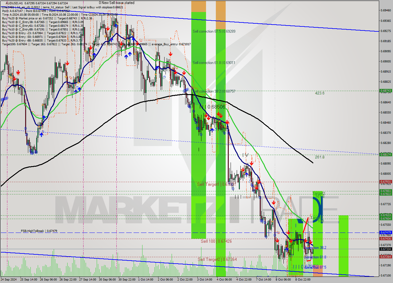 AUDUSD MultiTimeframe analysis at date 2024.10.09 12:08