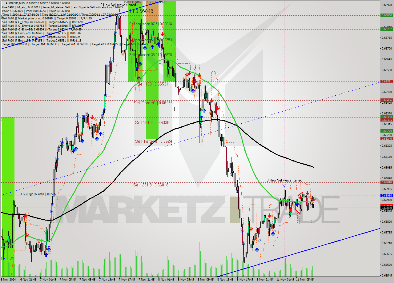 AUDUSD M15 Signal