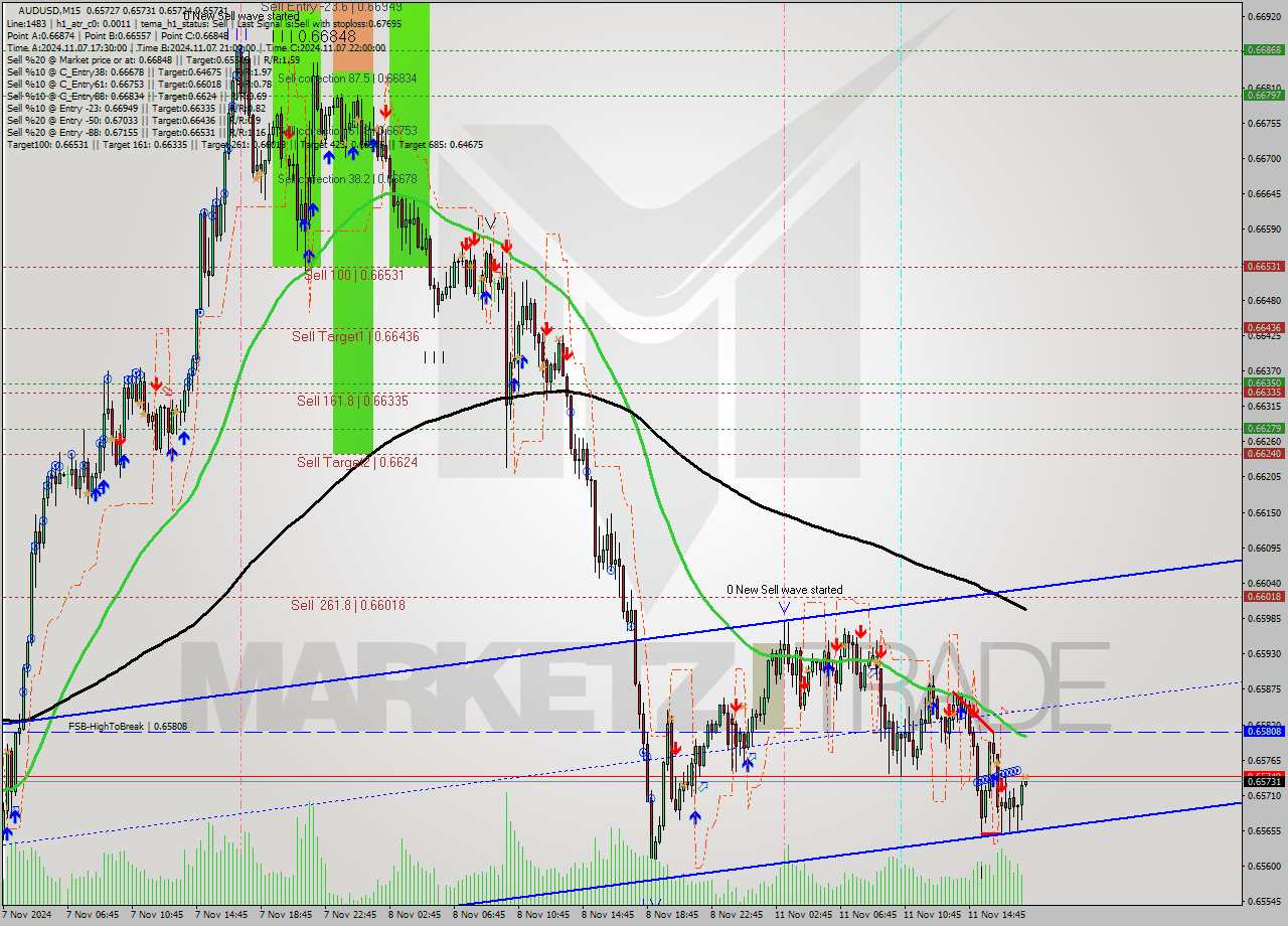 AUDUSD M15 Analysis AUDUSD M15 Signal