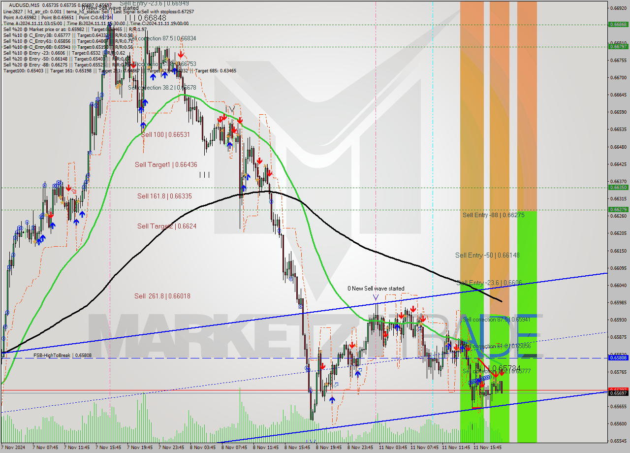 AUDUSD M15 Signal