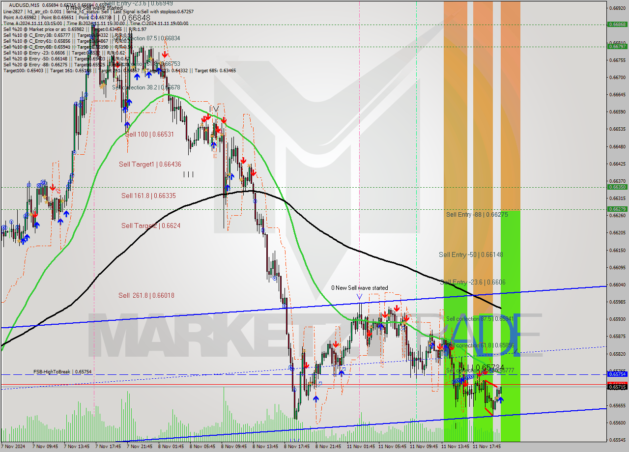AUDUSD M15 Signal