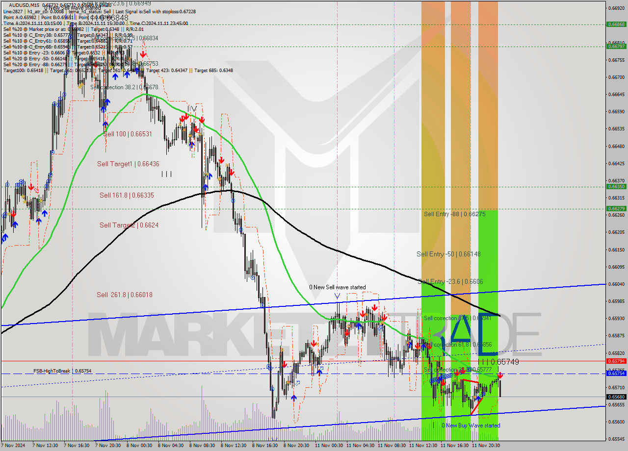 AUDUSD M15 Signal