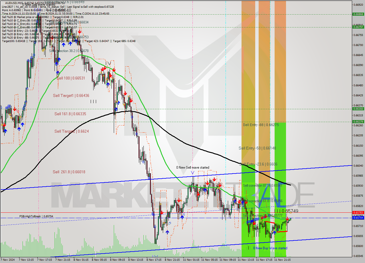 AUDUSD M15 Signal