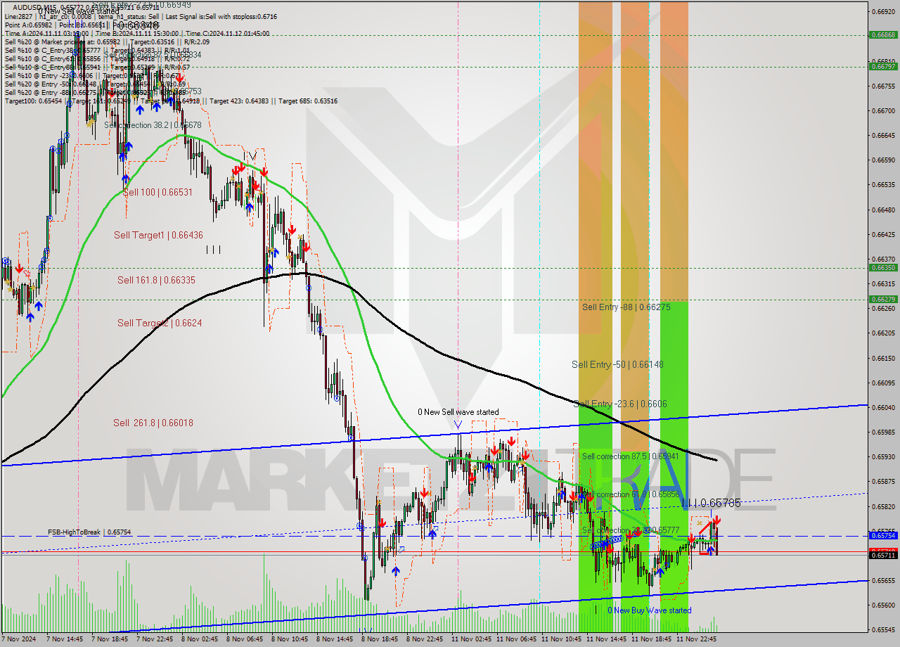 AUDUSD M15 Signal