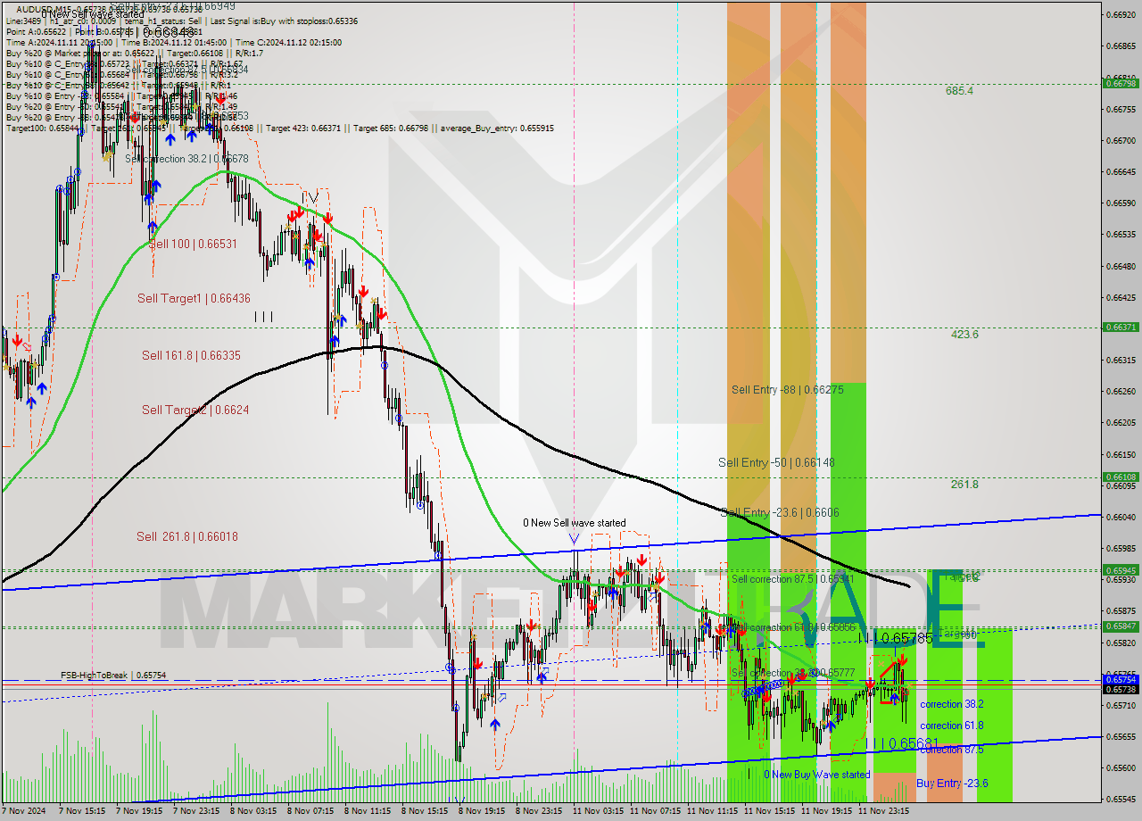 AUDUSD M15 Signal
