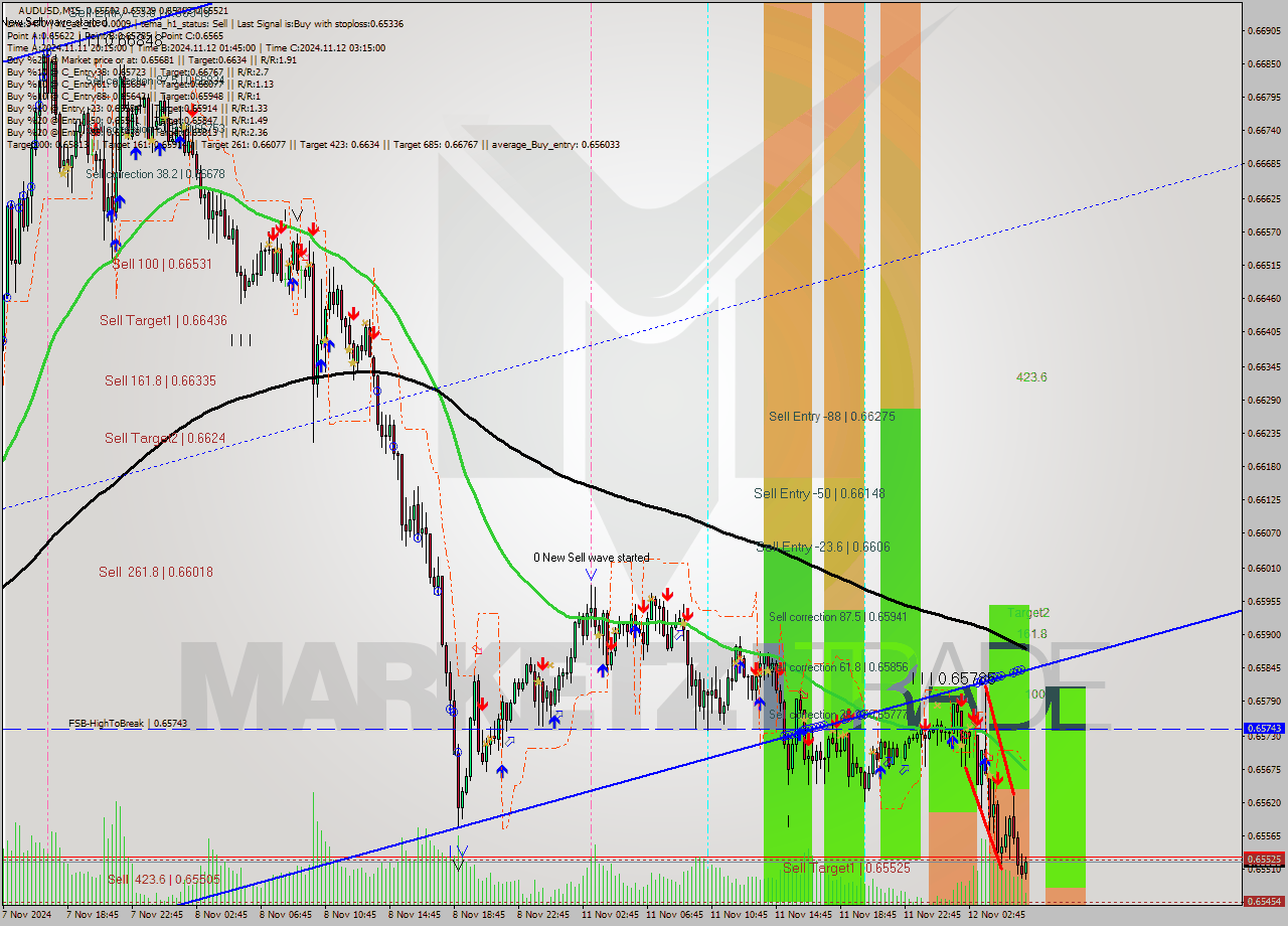 AUDUSD M15 Signal