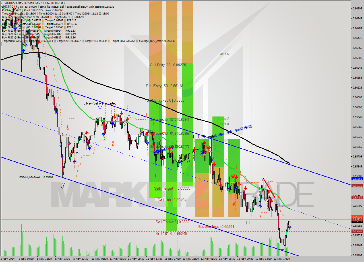 AUDUSD M15 Signal