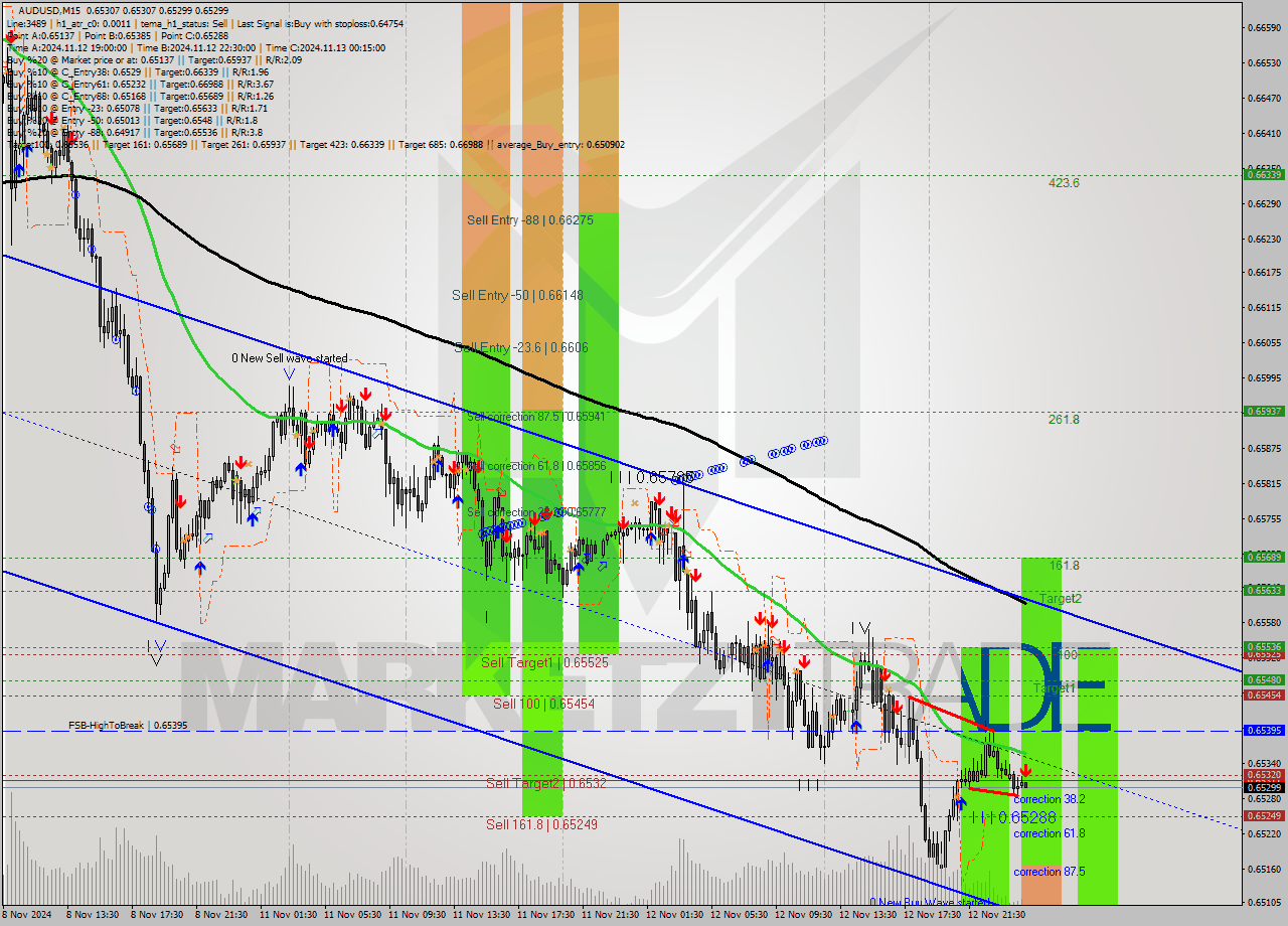 AUDUSD M15 Signal