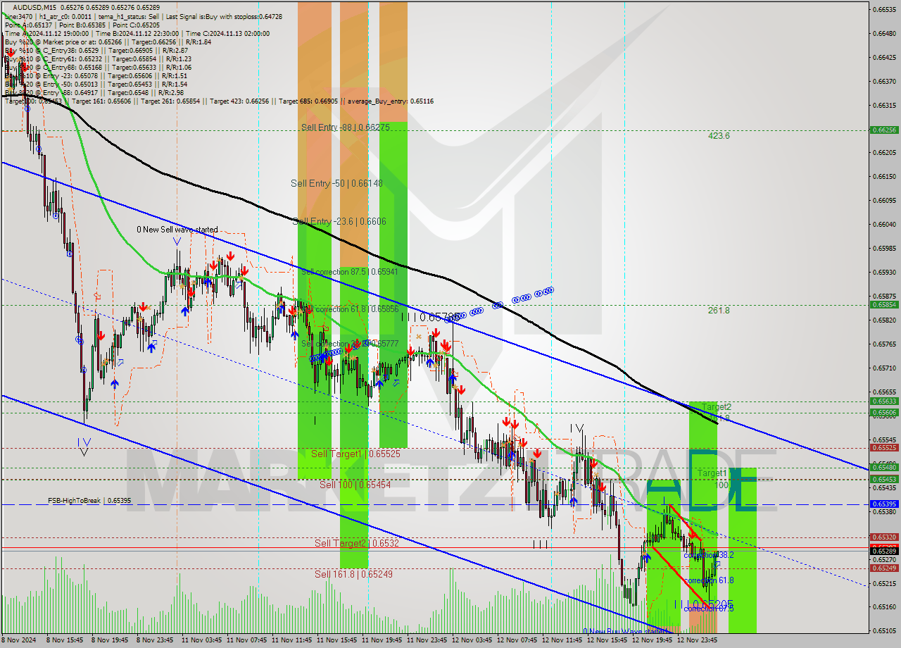 AUDUSD M15 Signal