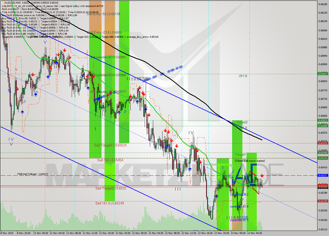 AUDUSD M15 Signal