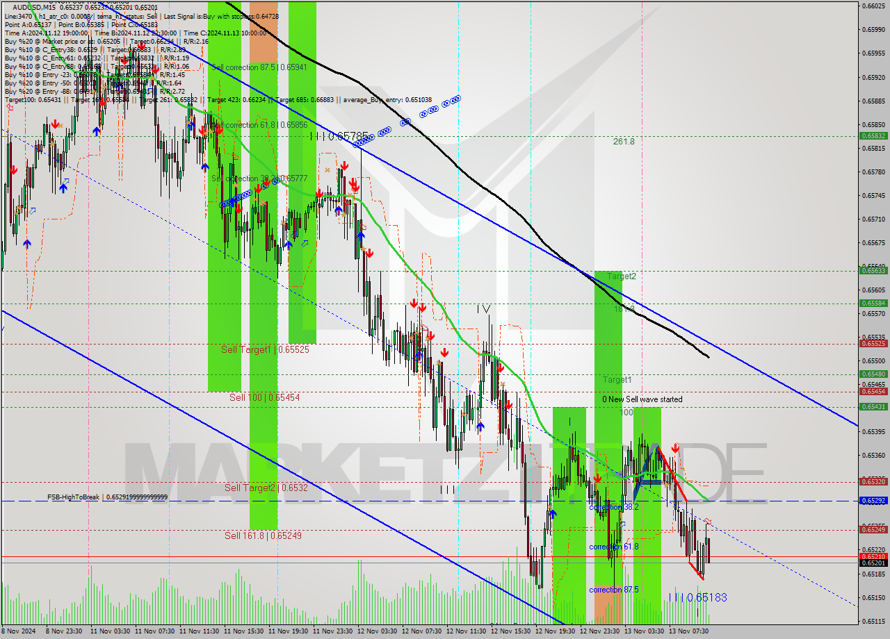 AUDUSD M15 Signal