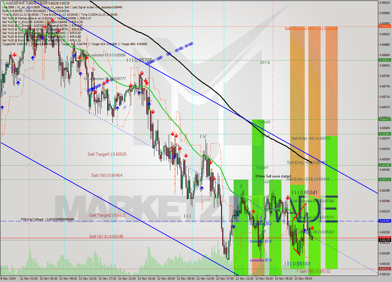 AUDUSD M15 Signal