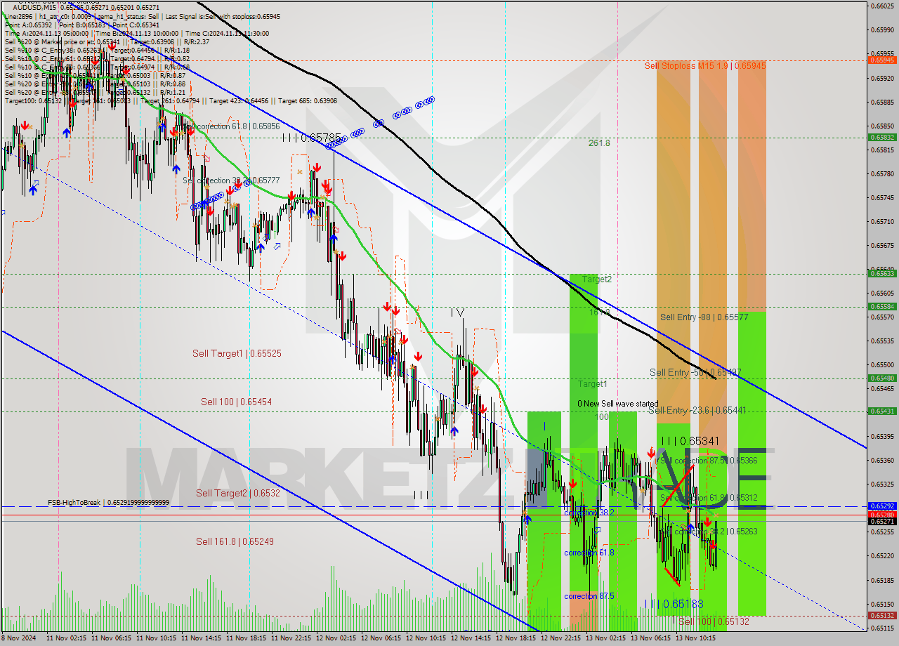 AUDUSD M15 Signal