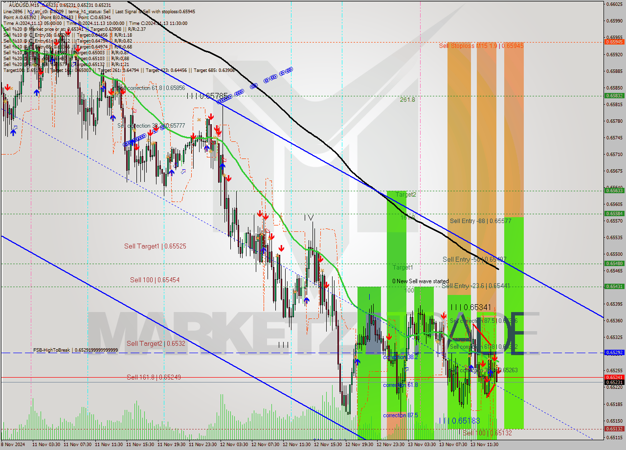 AUDUSD M15 Signal