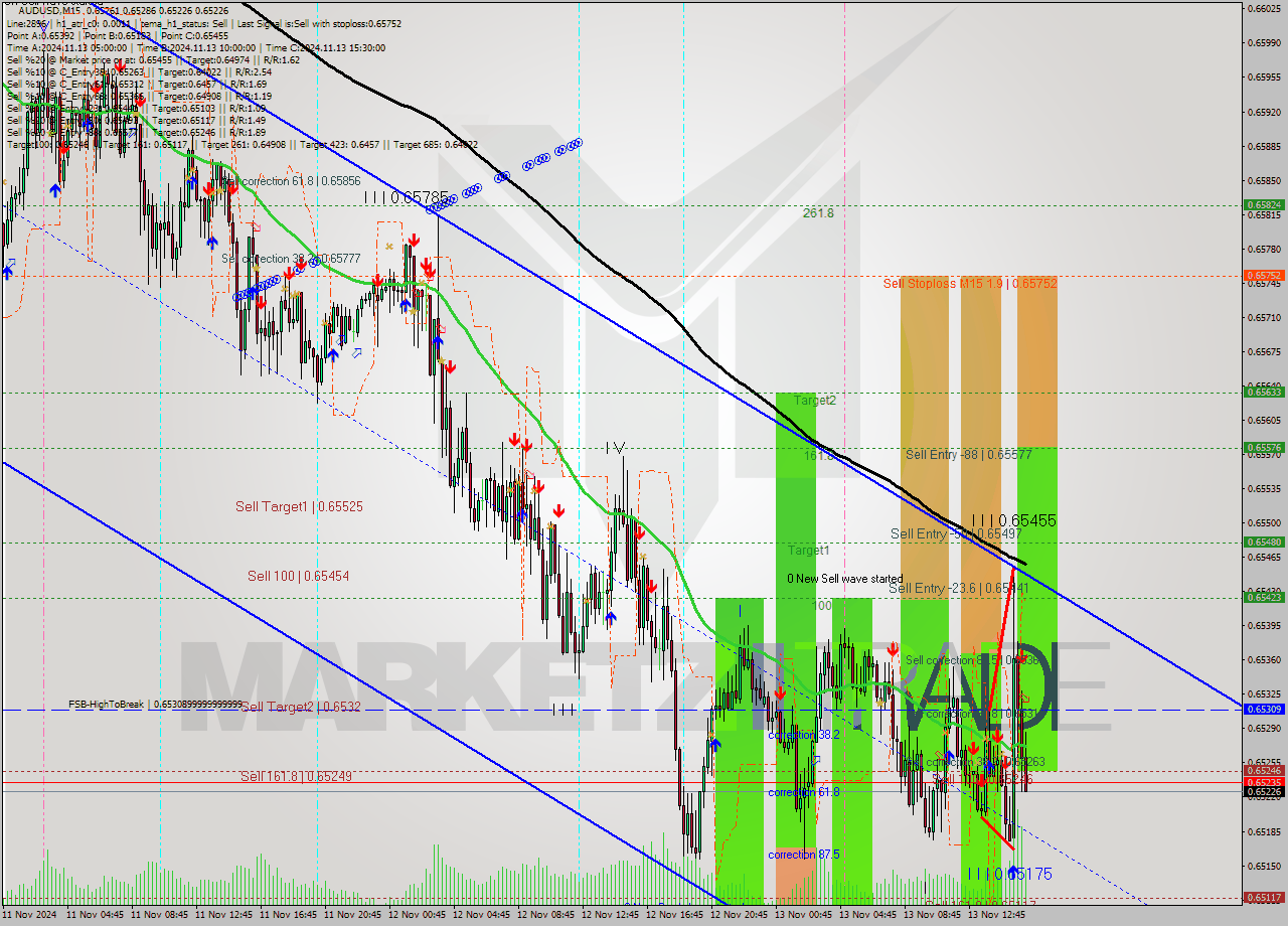 AUDUSD M15 Signal