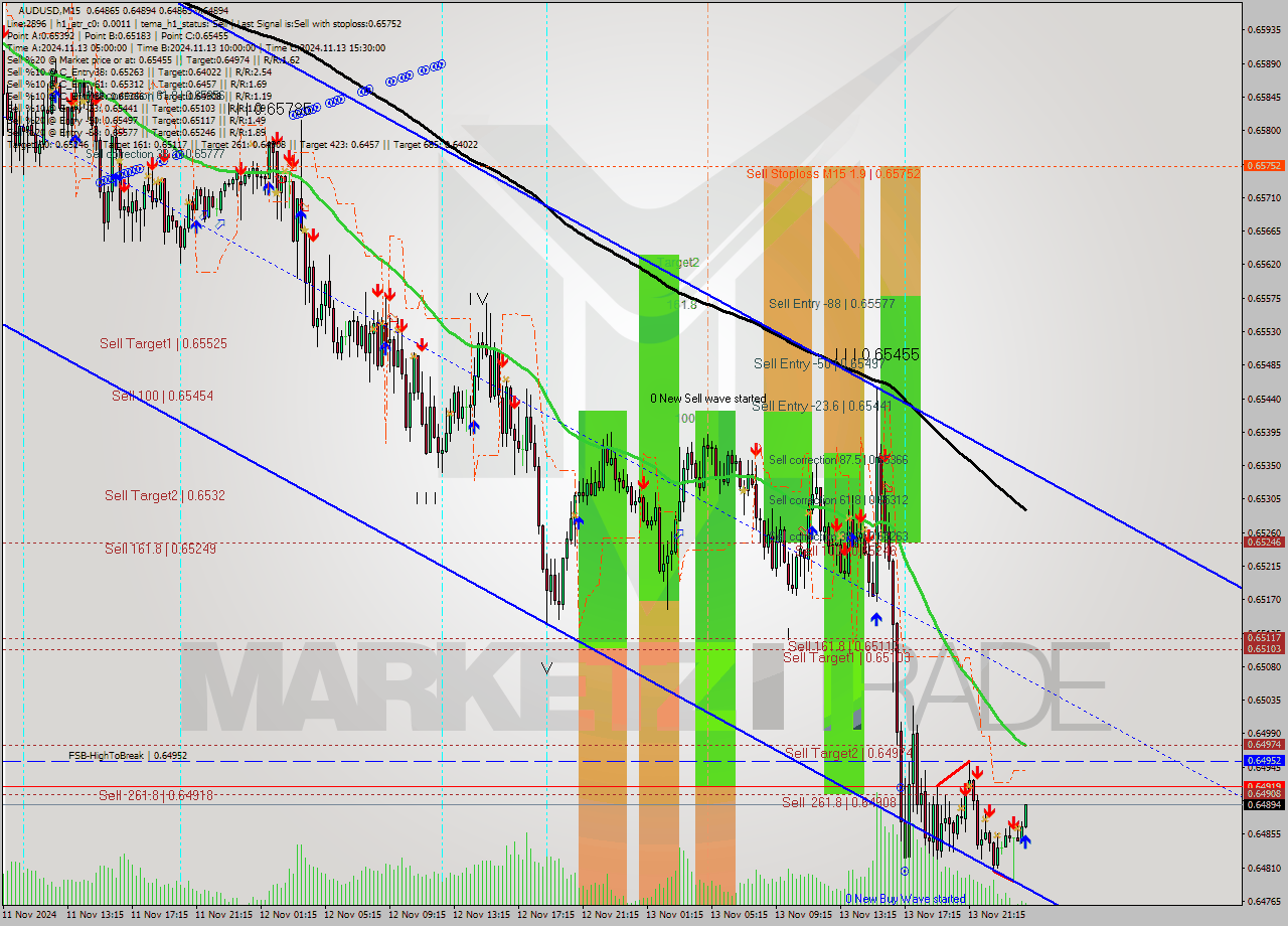 AUDUSD M15 Signal