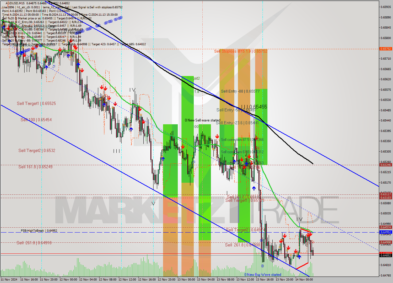 AUDUSD M15 Signal