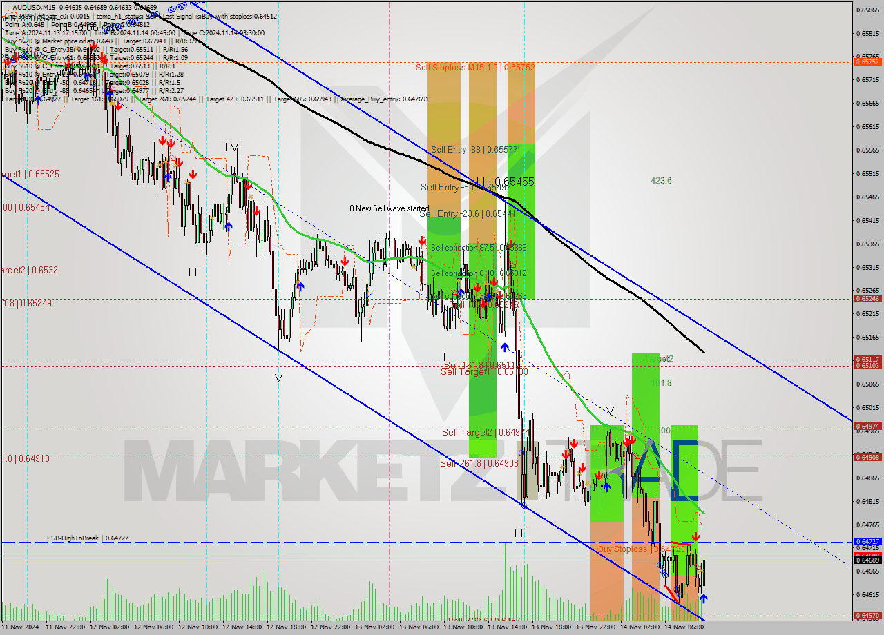 AUDUSD M15 Signal