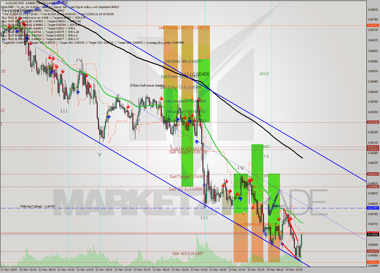 AUDUSD M15 Signal