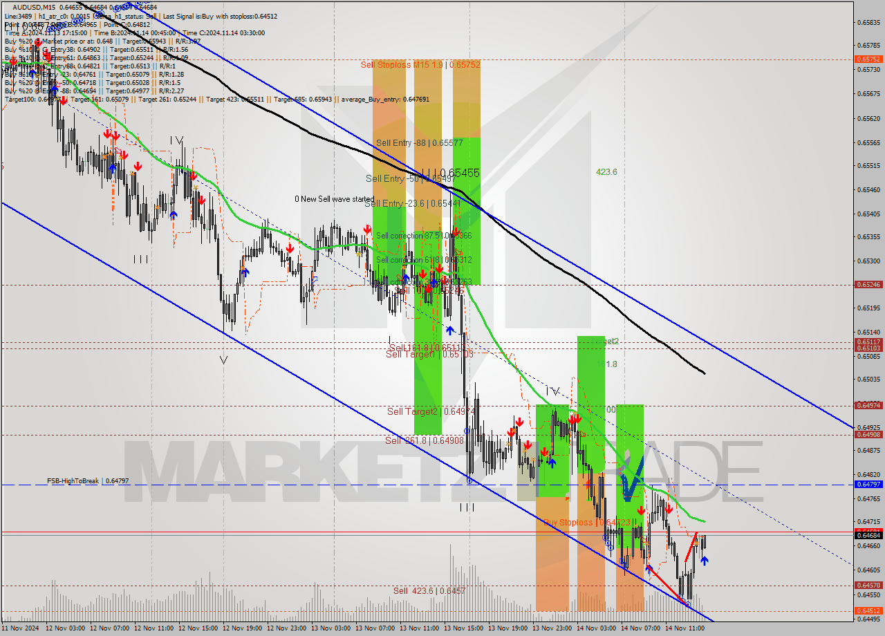 AUDUSD M15 Signal