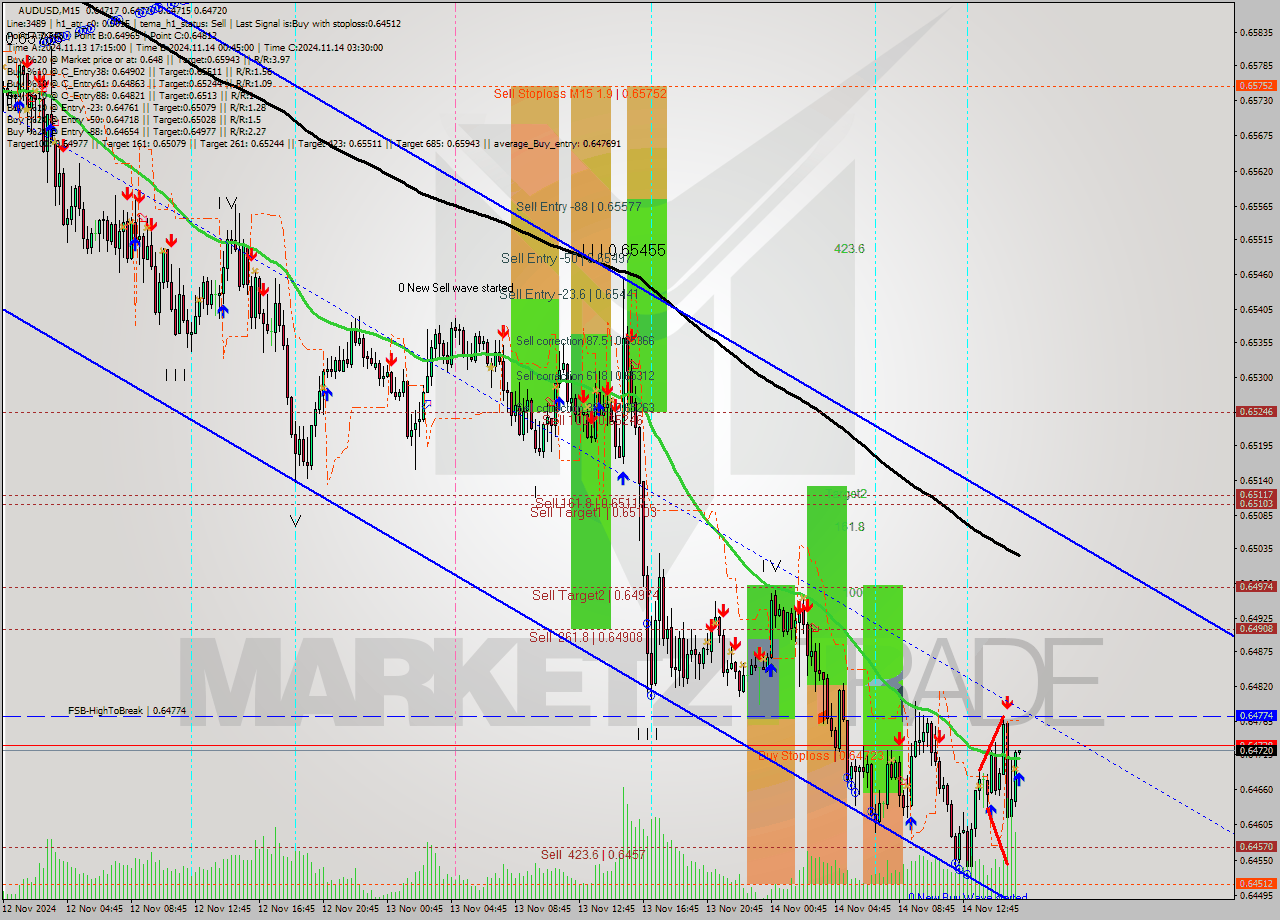 AUDUSD M15 Signal