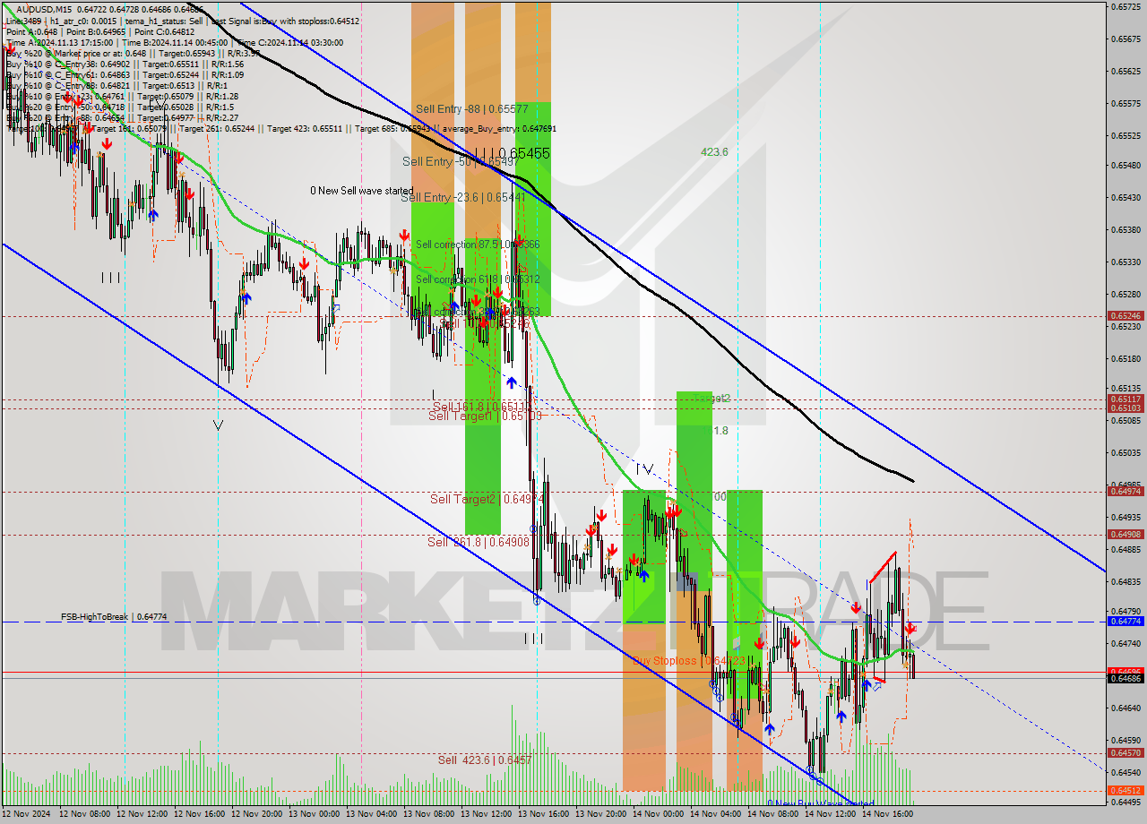 AUDUSD M15 Signal