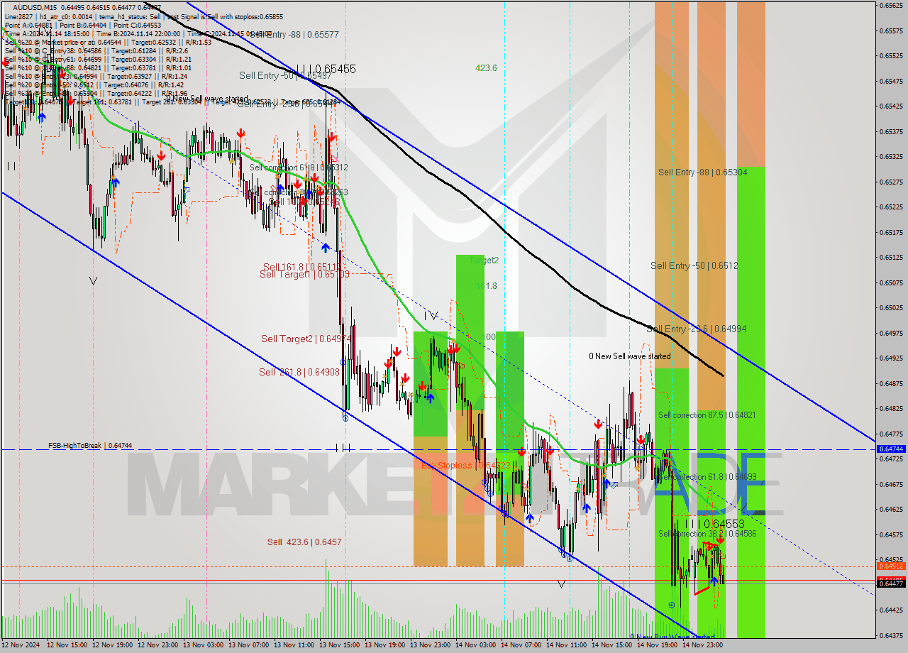 AUDUSD M15 Signal