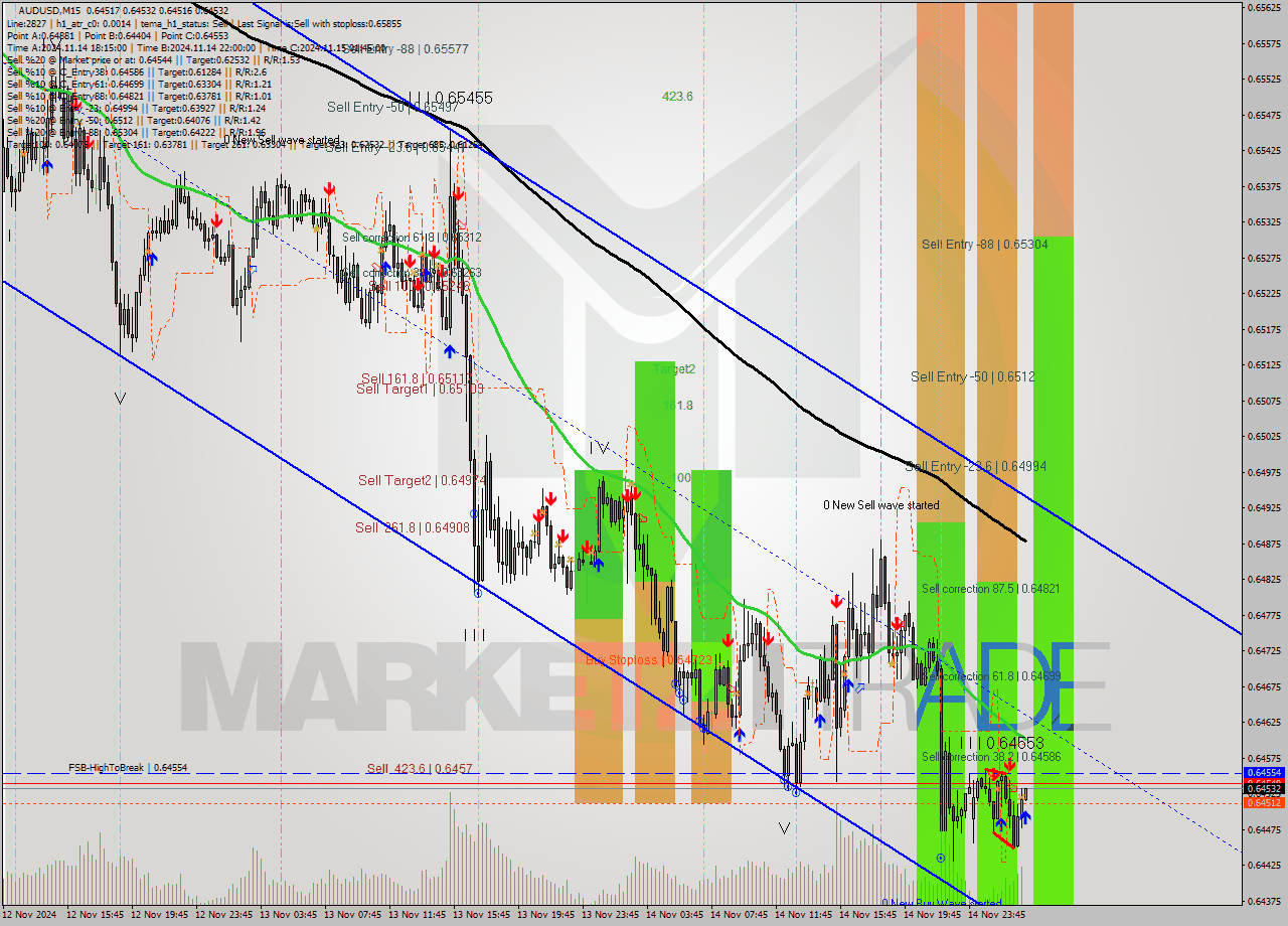 AUDUSD M15 Signal