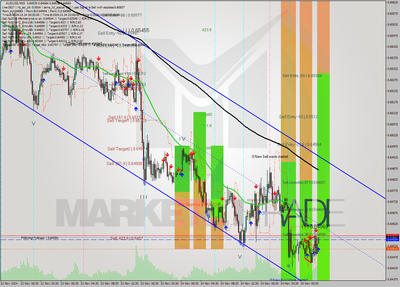 AUDUSD M15 Signal