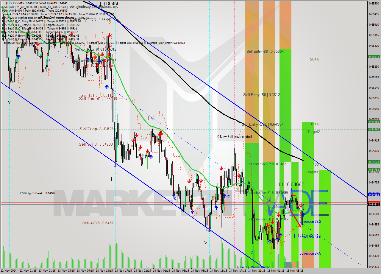 AUDUSD M15 Signal