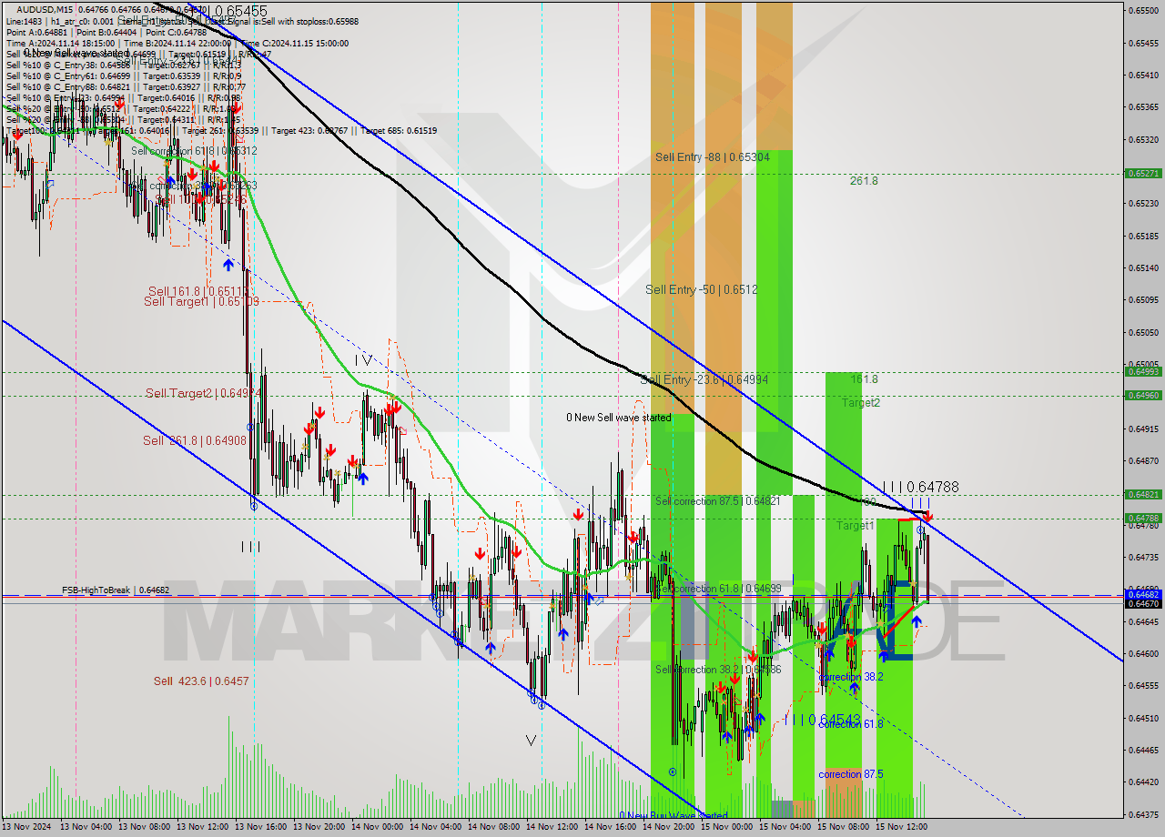 AUDUSD M15 Signal