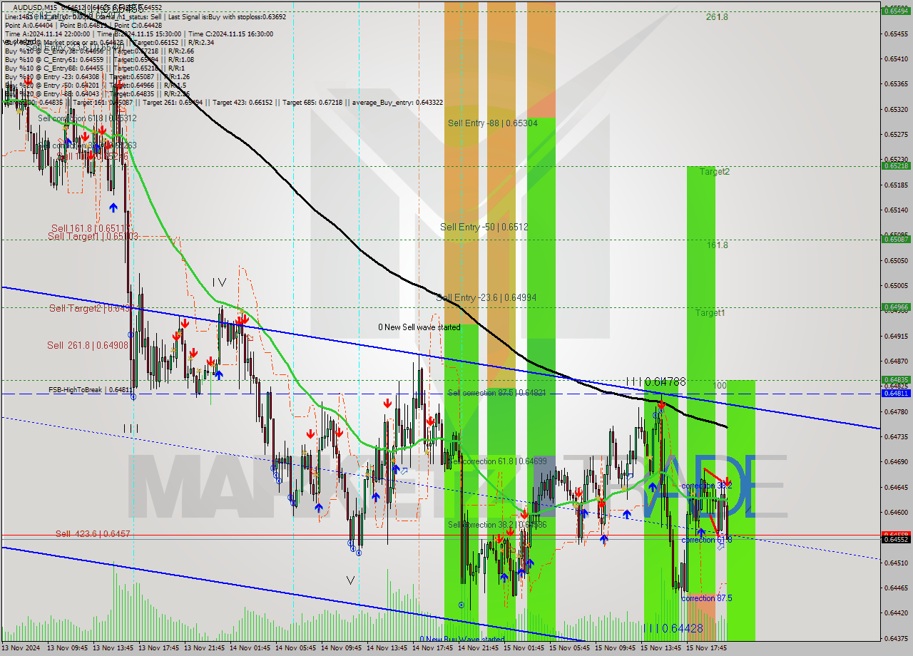 AUDUSD M15 Signal