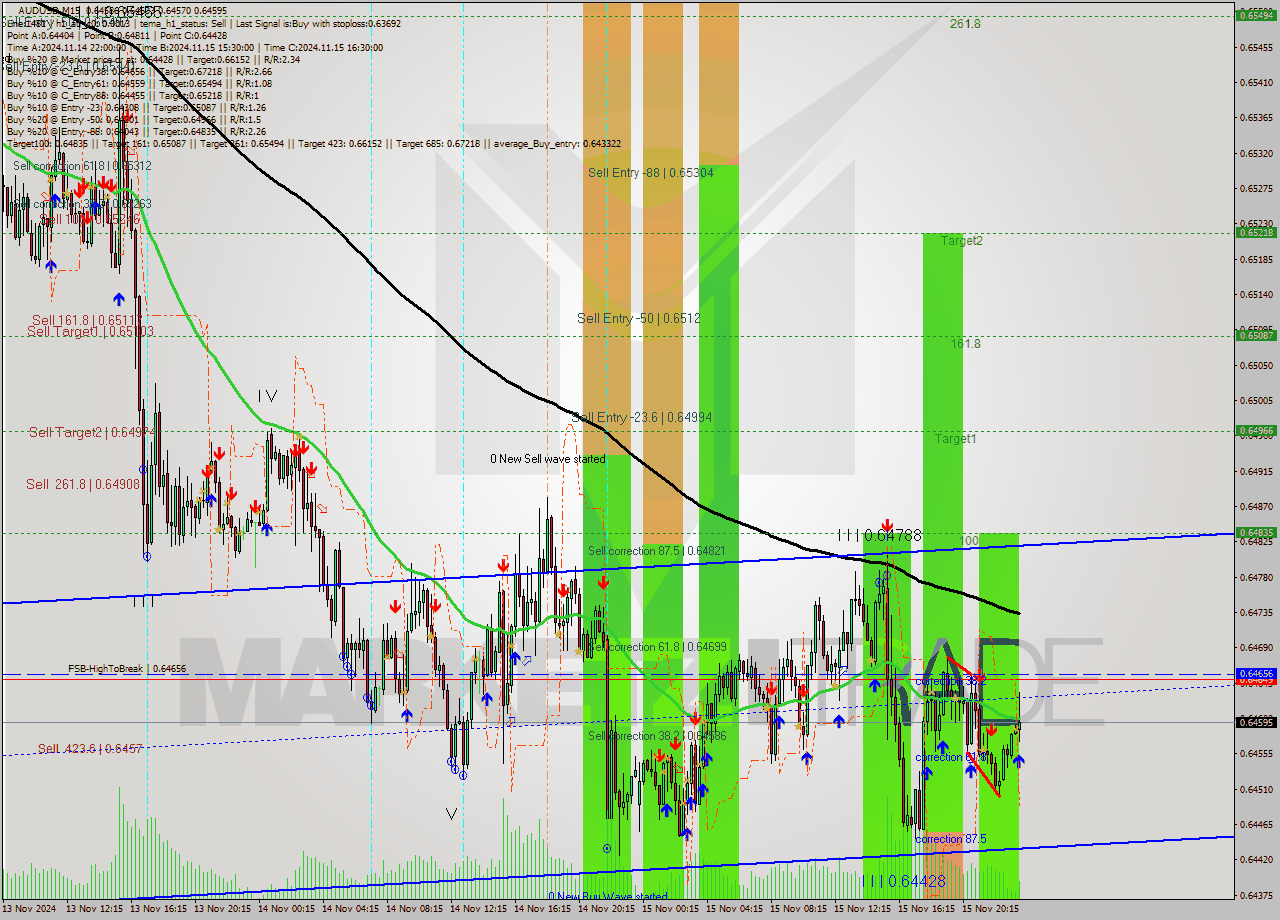 AUDUSD M15 Signal