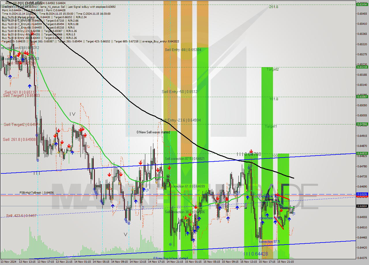 AUDUSD M15 Signal