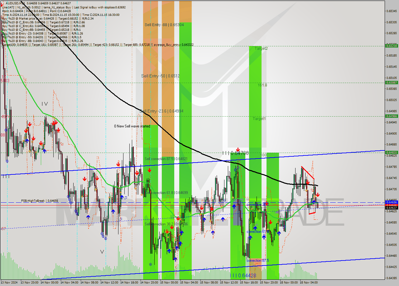 AUDUSD M15 Signal