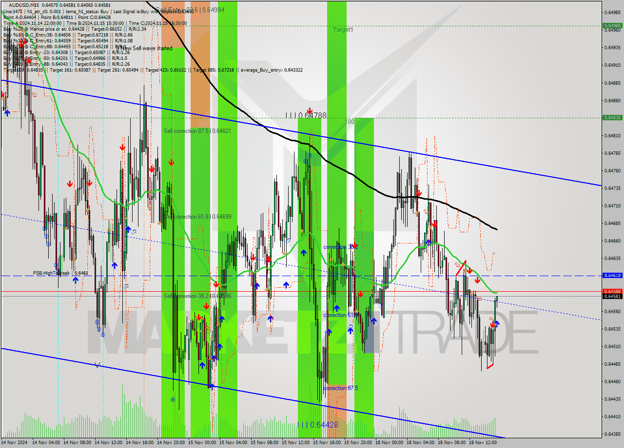 AUDUSD M15 Signal