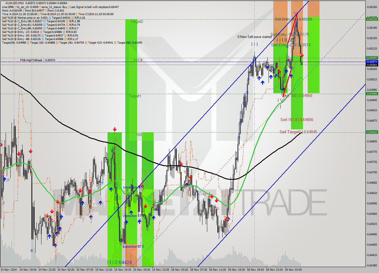 AUDUSD M15 Signal