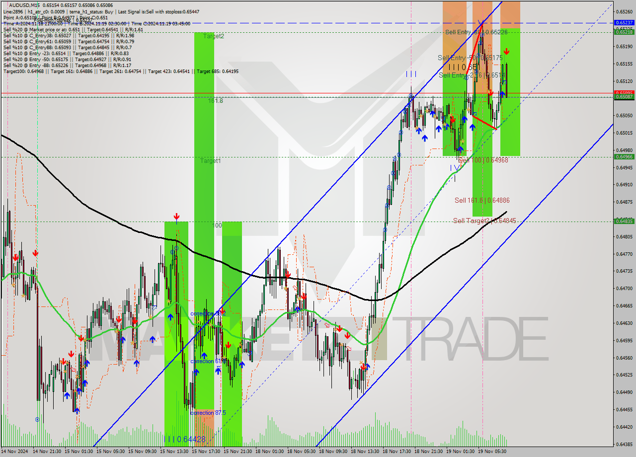 AUDUSD M15 Signal