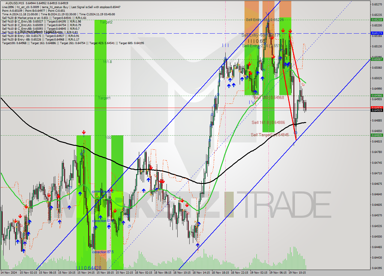 AUDUSD M15 Signal