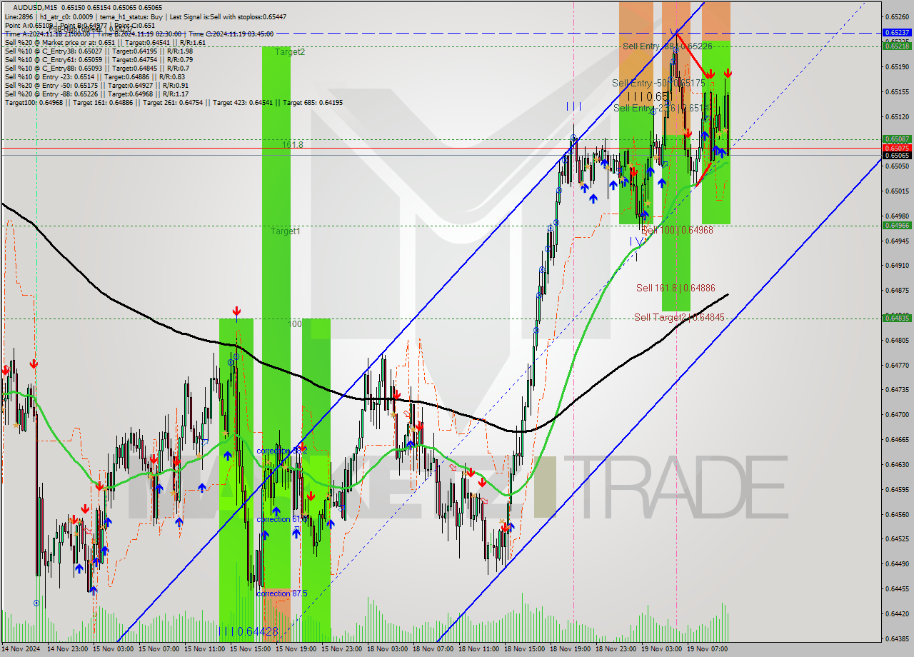 AUDUSD M15 Signal