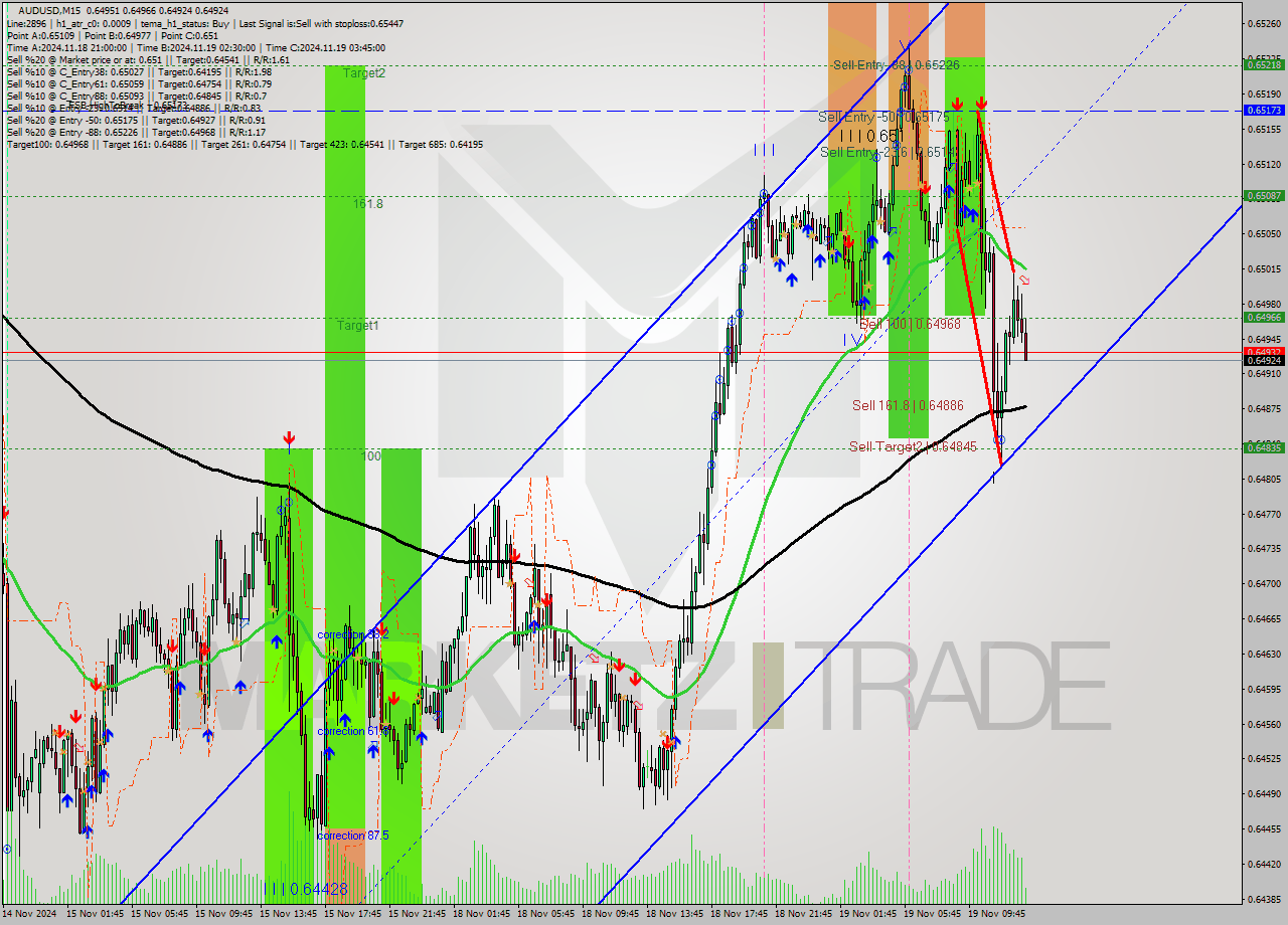 AUDUSD M15 Signal