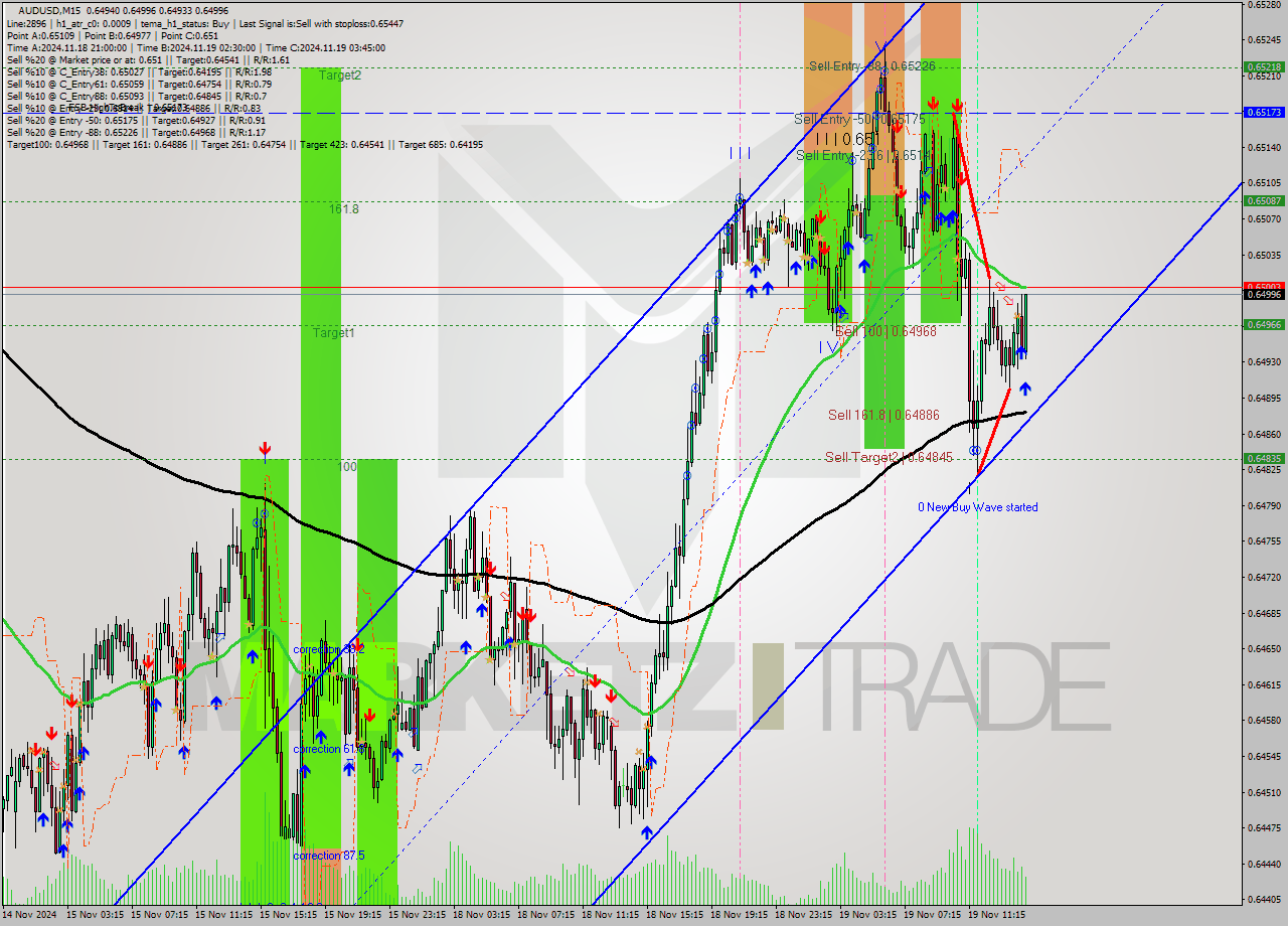 AUDUSD M15 Signal