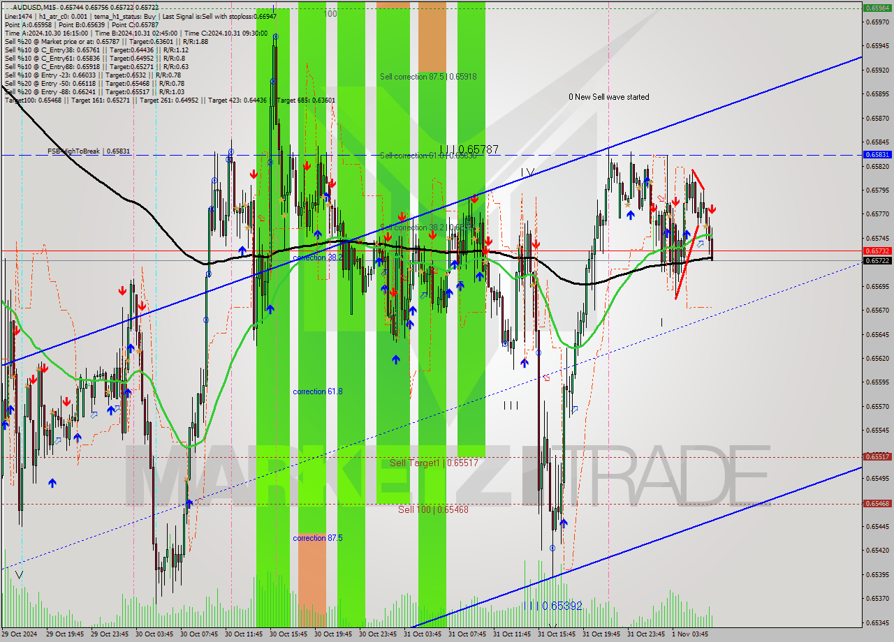 AUDUSD M15 Signal