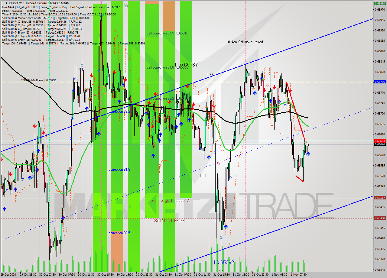 AUDUSD M15 Signal