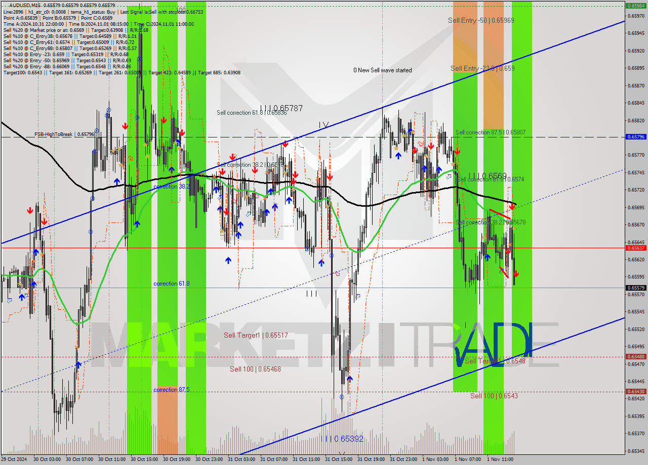 AUDUSD M15 Signal