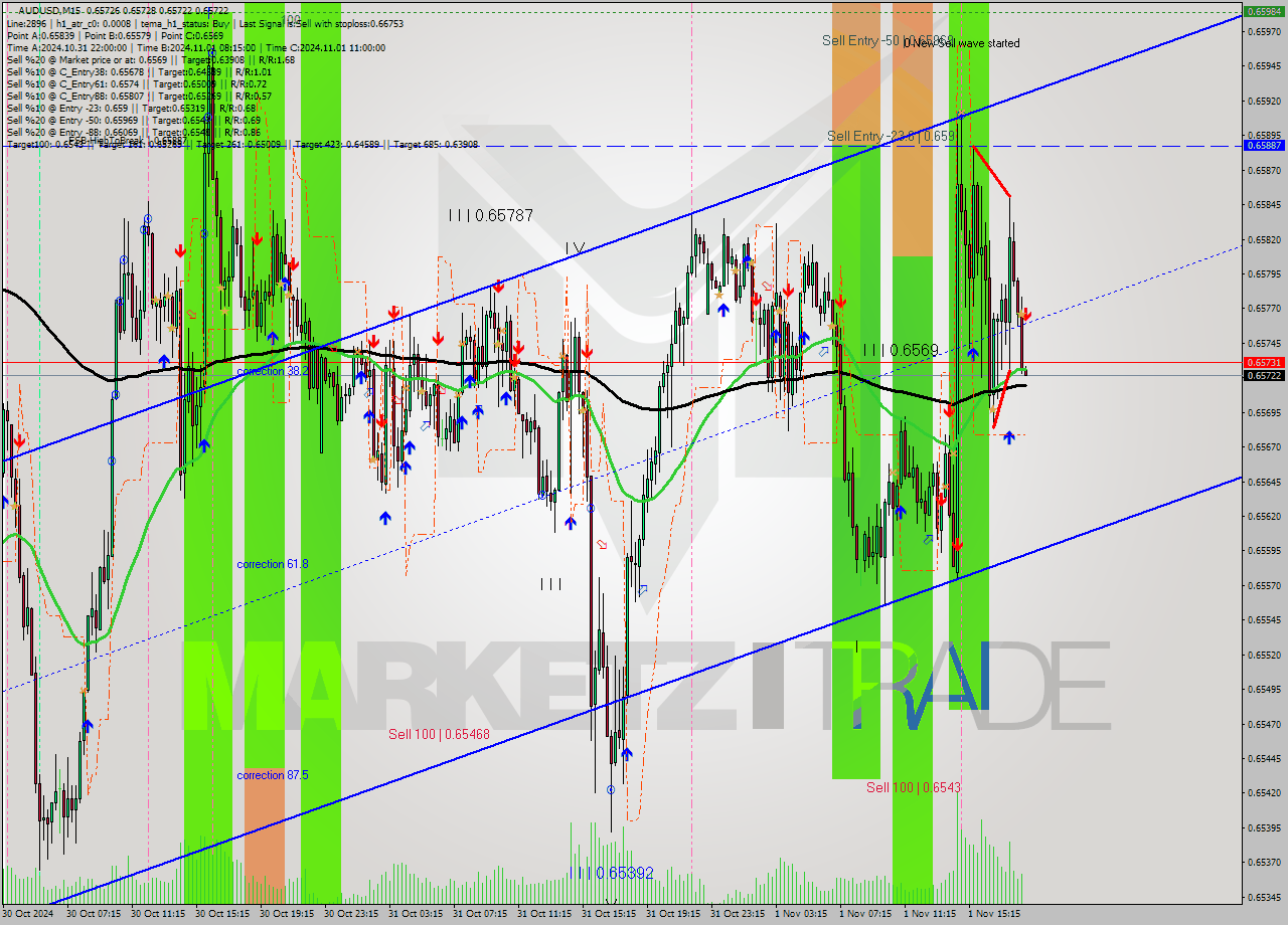 AUDUSD M15 Signal