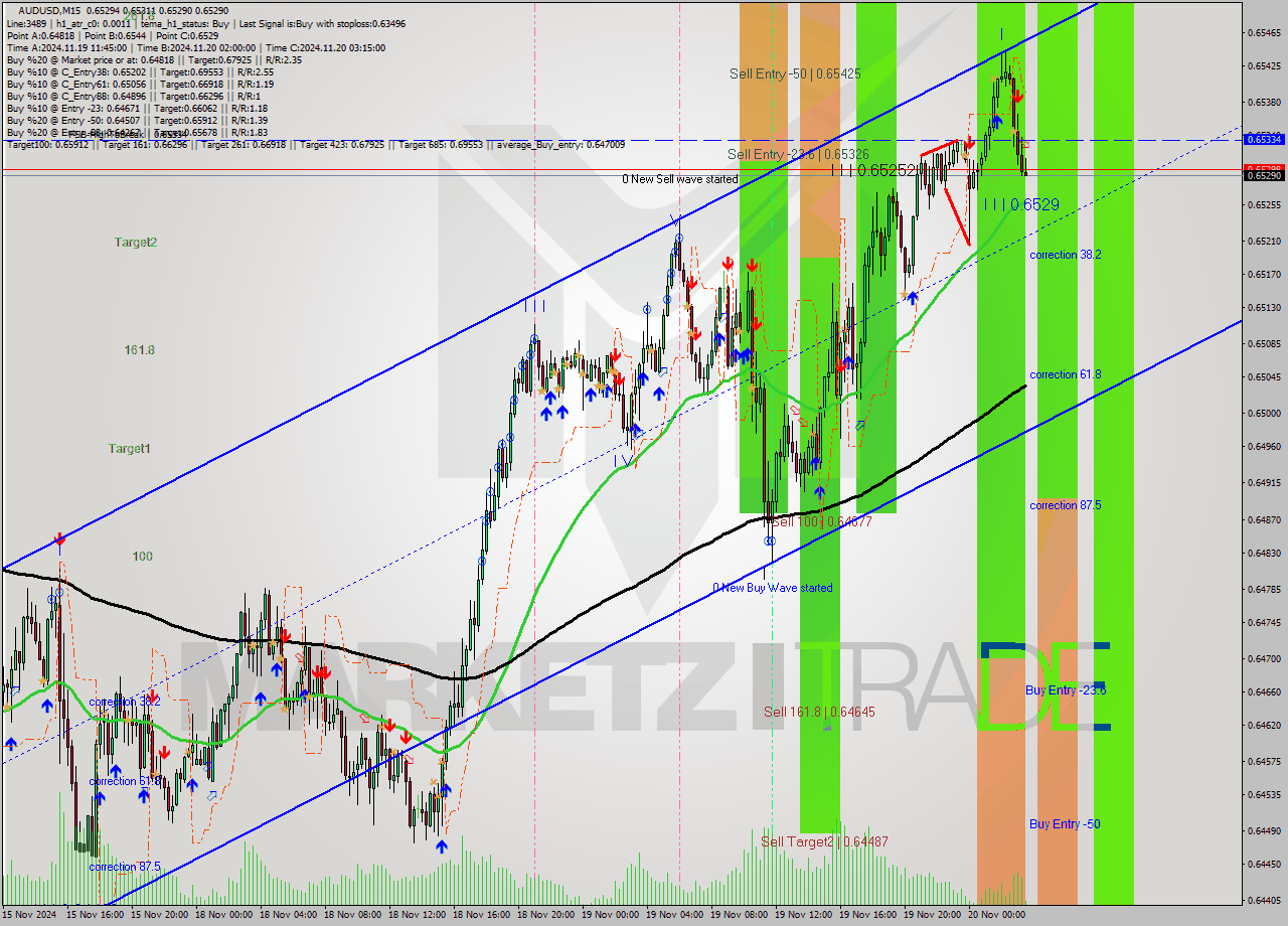 AUDUSD M15 Signal