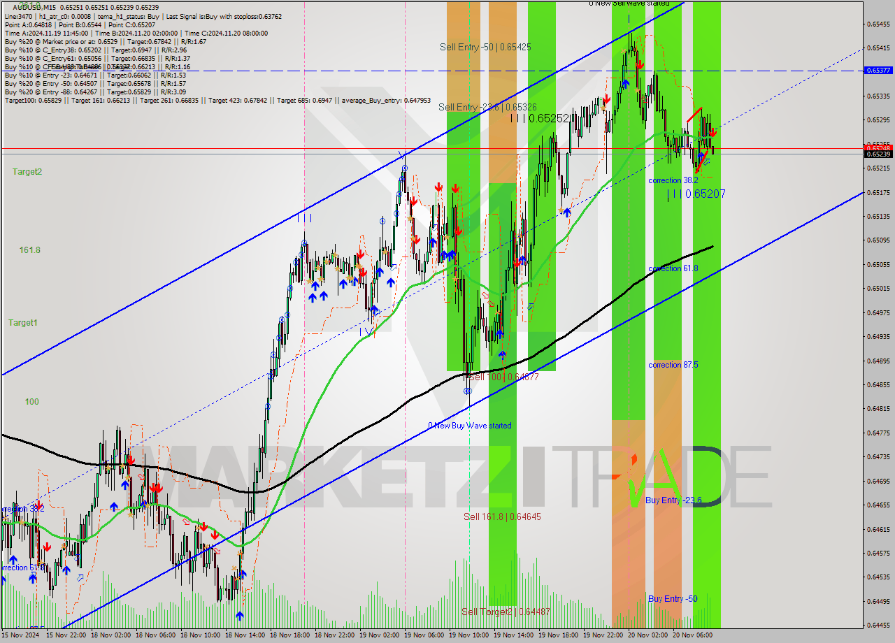 AUDUSD M15 Signal